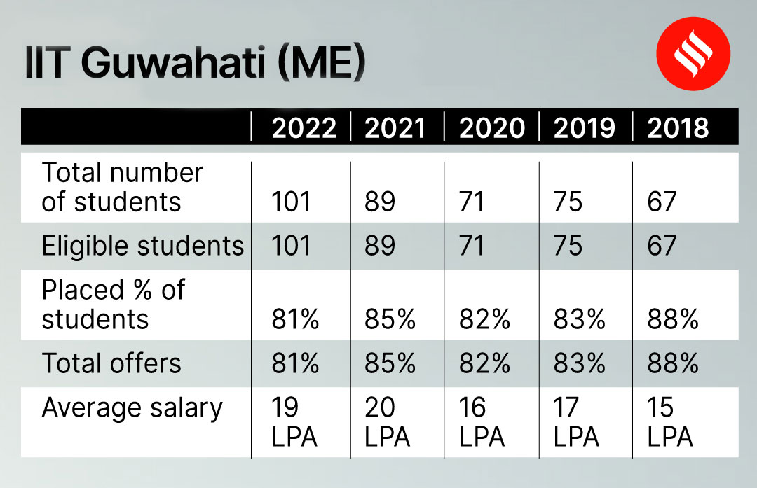 IIT Guwahati Placements (ME): Know The Highest Package, Average CTC ...