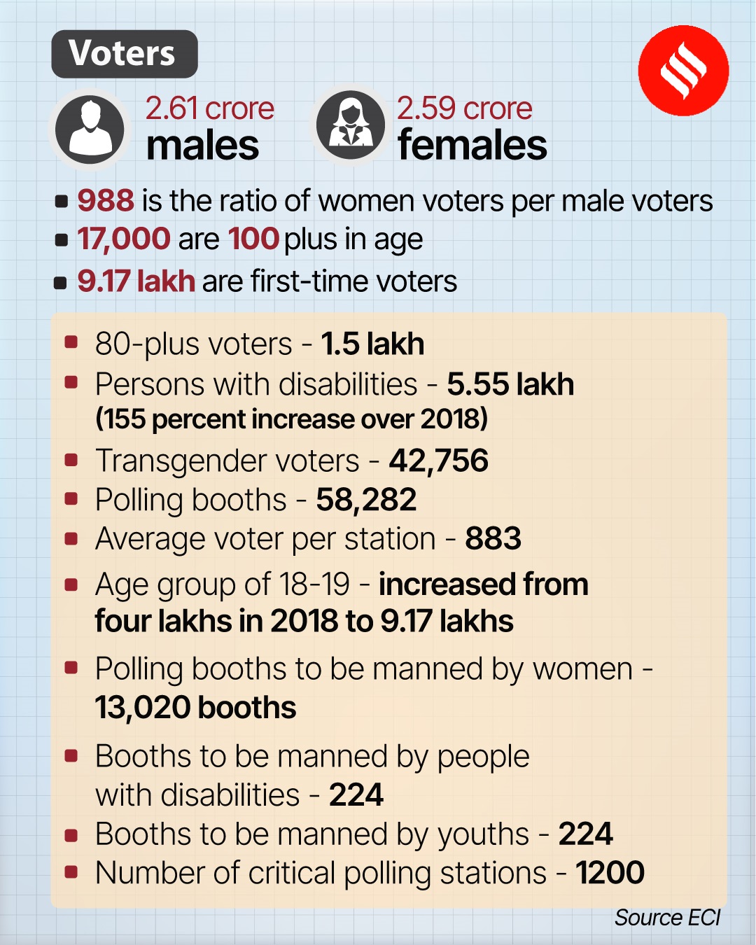 Karnataka Polls Announced: BJP Faces Tough Contest, Banks On Caste Mix ...