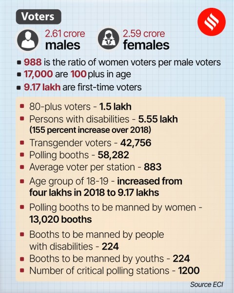 Karnataka poll