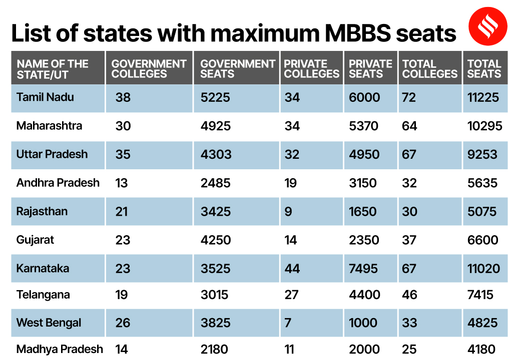 NEET UG Govt says 97 increase in MBBS seats; check list of states