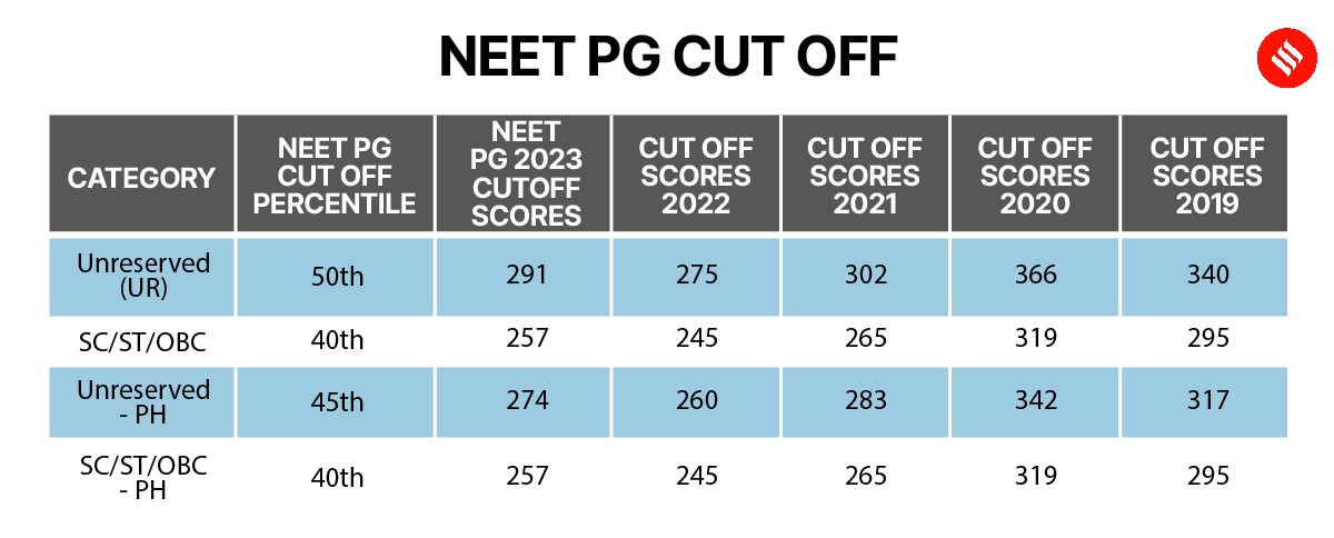 Neet Pg 2023 Scorecard Released Check Counselling And 5 Years Cut Off Education News The 3767