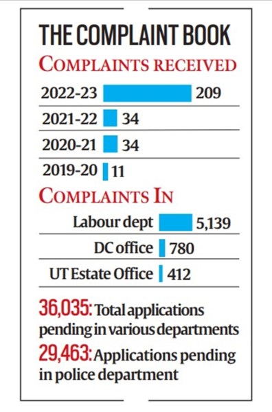 Right to Service Act: 209 complained of not getting facilities in time in 2022-23