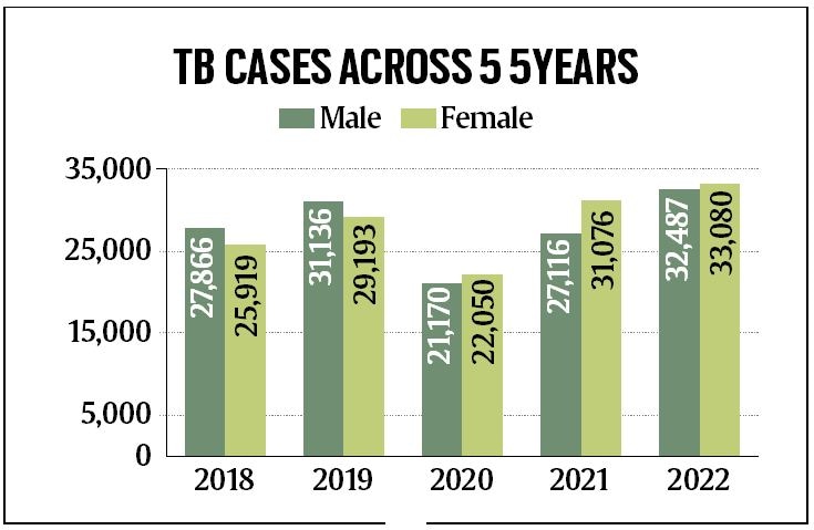 For third consecutive year, more women diagnosed with TB than men, show BMC data