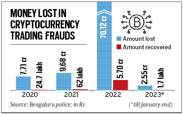 cryptocurrency frauds in india