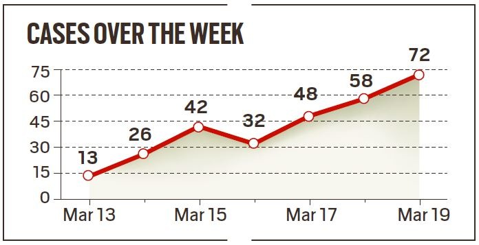 The Centre had issued a Covid advisory in six states — Maharashtra, Gujarat, Telangana, Tamil Nadu, Kerala and Karnataka — after a small increase in Covid cases.