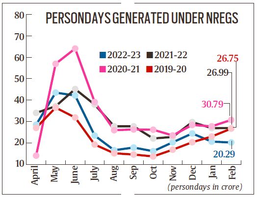NREGS jobs below pre-Covid level