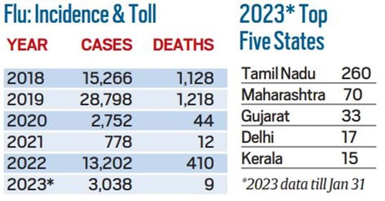 Covid, flu cases rising in India; here's why