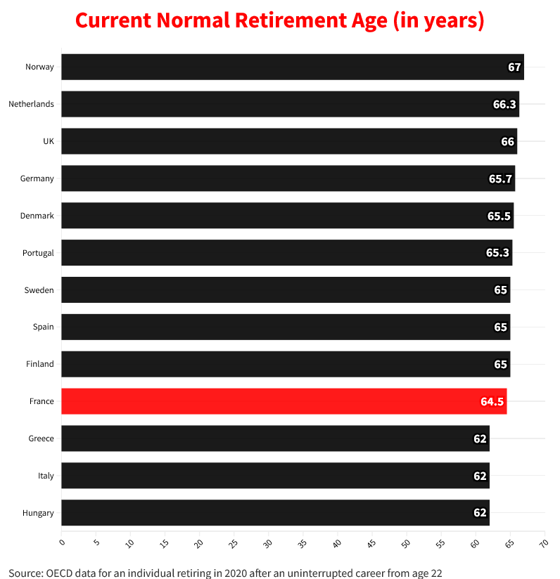 Why French Citizens Are Up In Arms Against Macron S Retirement Age Push   France Retirement 