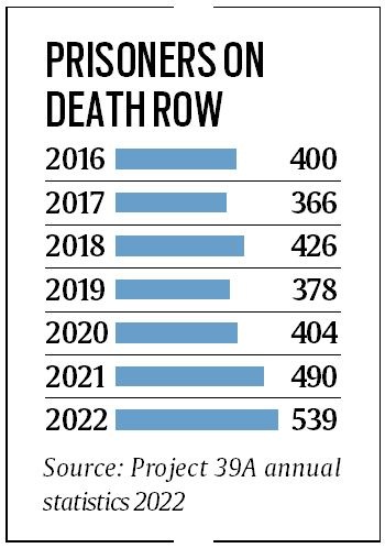 Supreme court, death penalty, supreme court on death penalty, school record, juvenile justice, SC, Indian express