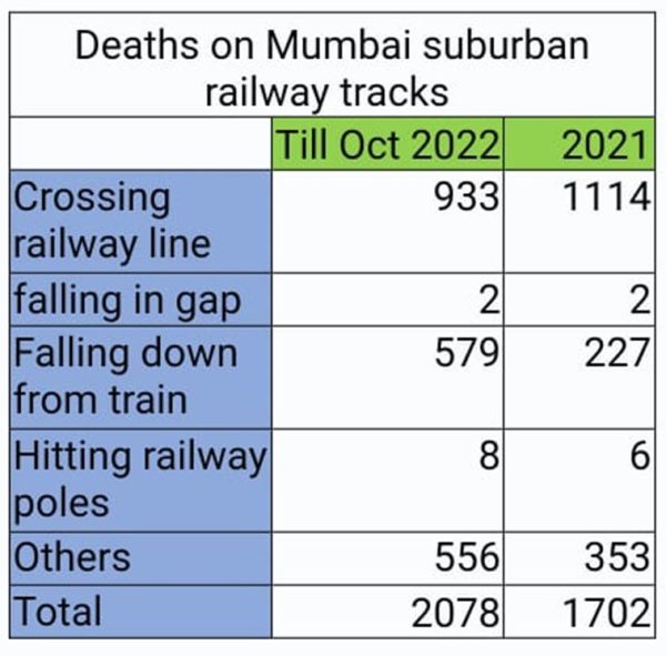 Mumbai sees drop in road accidents, Maharashtra witnesses rise