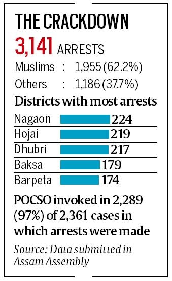Assam child marriage net cast wide, across districts and communities