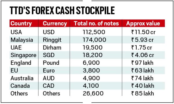 State Bank of India, Tirupati Temple Hundi collections, Tirupati Hundi collections, Indian Express, India news, current affairs