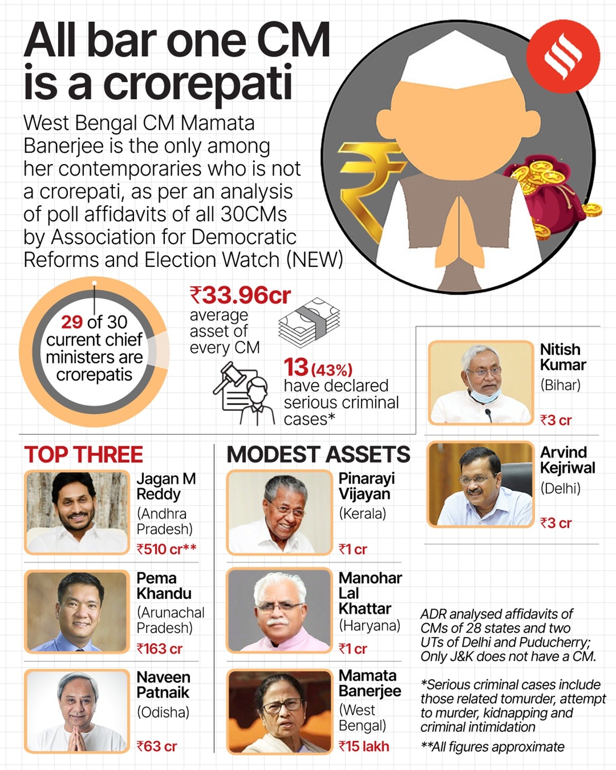 crorepati cms, cms, andhra pradesh cm