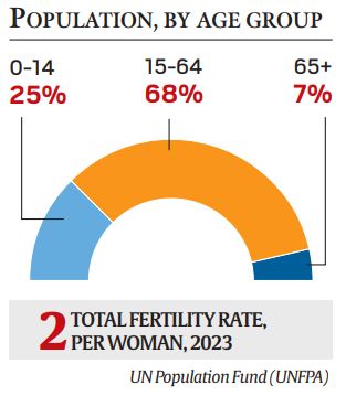 Graphic showing Indian fertility rate per woman as 2 in 2023, and that 25% of population is under 14 years, 68% between 15 and 64 years and 7% above 75 years.