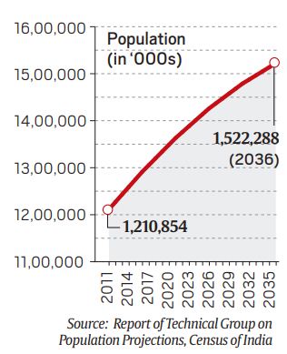 Graph showing increase in India's population between 2011 and 2035. 