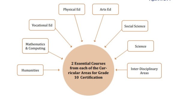 Essential courses in CBSE Board Exams according to NCF