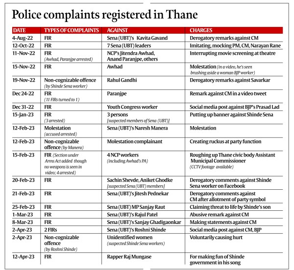 25 FIRs against Shinde in 10 months, CM Shinde's bastion, Shiv Sena, Uddhav Balasaheb Thackeray, Roshni Shinde, Eknath Shinde-led Sena in Thane, insulting the Chief Minister, CCTV camera, manhandled over a social media post, non-cognisable offence, Thane Police, indian express, indian express news