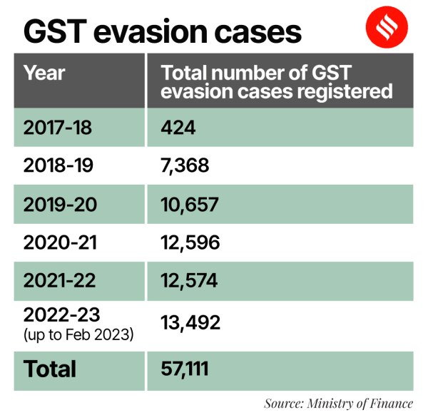 GST-chart
