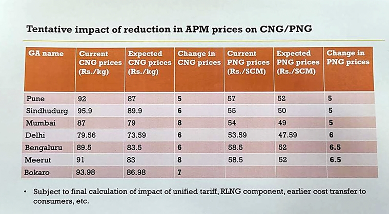 Changes in domestic gas pricing formula Math rationale and how