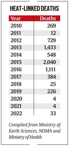 Heat-linked deaths from 2010 to 2020 in India. show declining trends in the latter years.