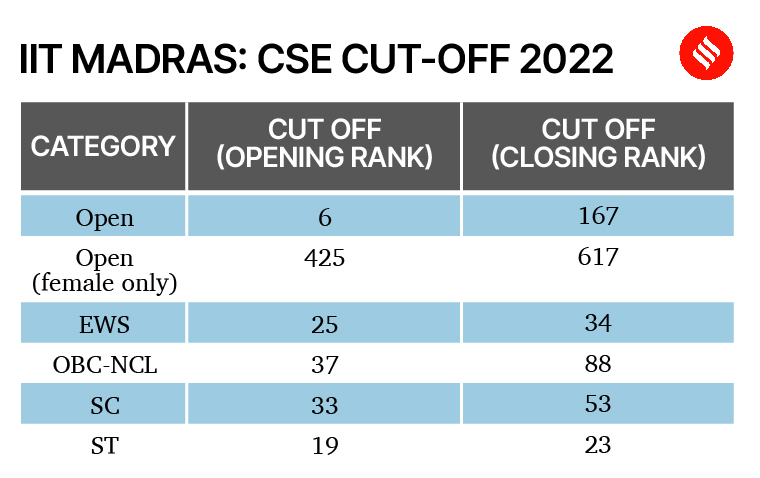 JEE Advanced 2023: Check Last 5 Years’ Cut-offs For Admissions To CSE ...