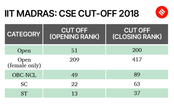 JEE Main: Check last five years' category wise cut-offs for CSE at