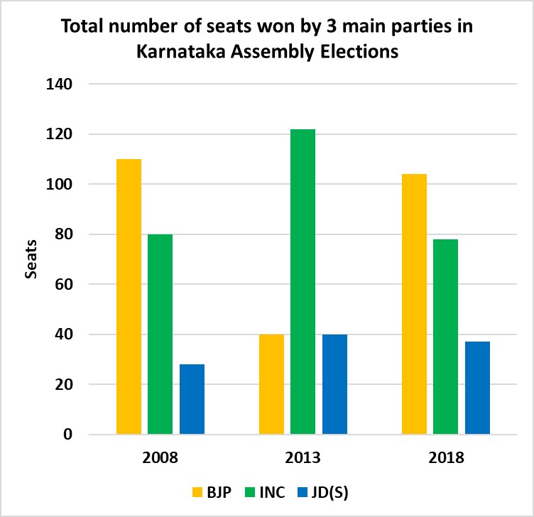 In Big, 50%-plus Vote Wins, JD(S) Consistency Beats BJP, Congress In ...