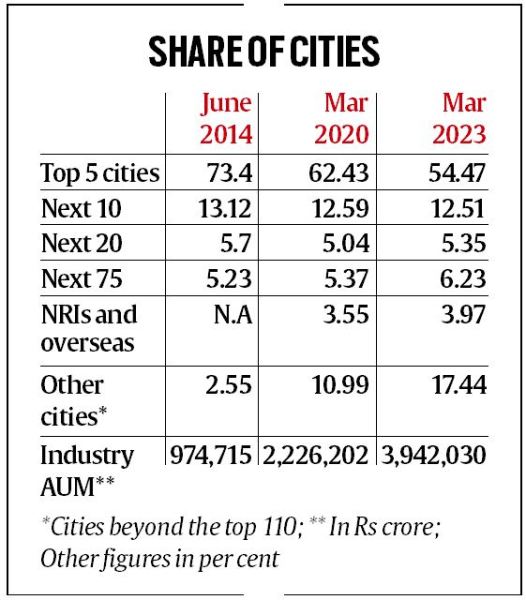 What The Rising Share Of Small Cities In Mutual Funds Assets Under Management Means Daily