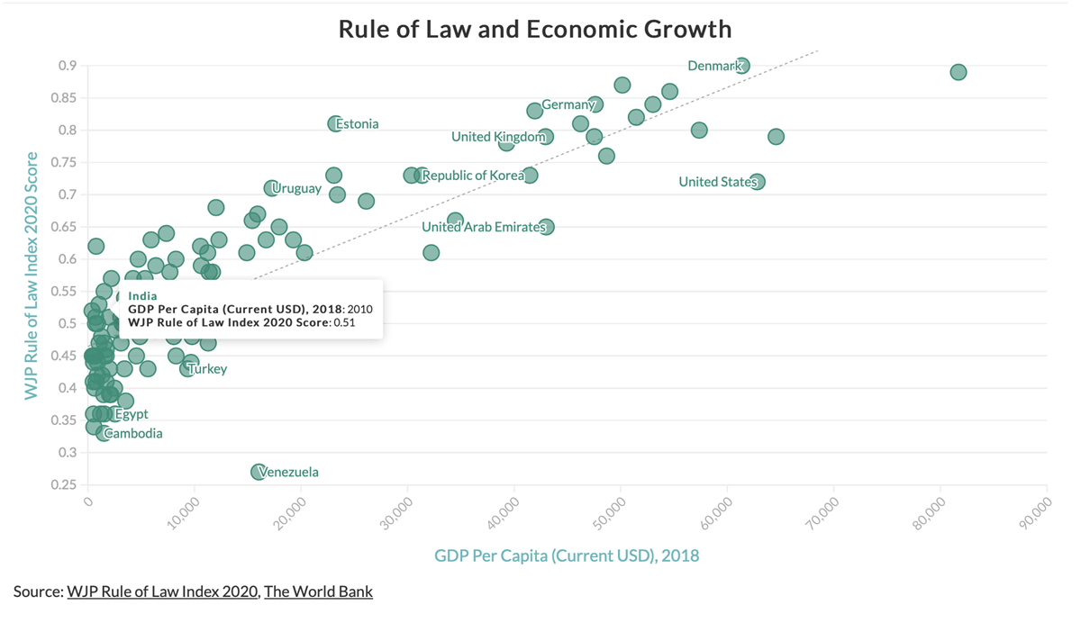 rule of law. rule of law economy, world bank