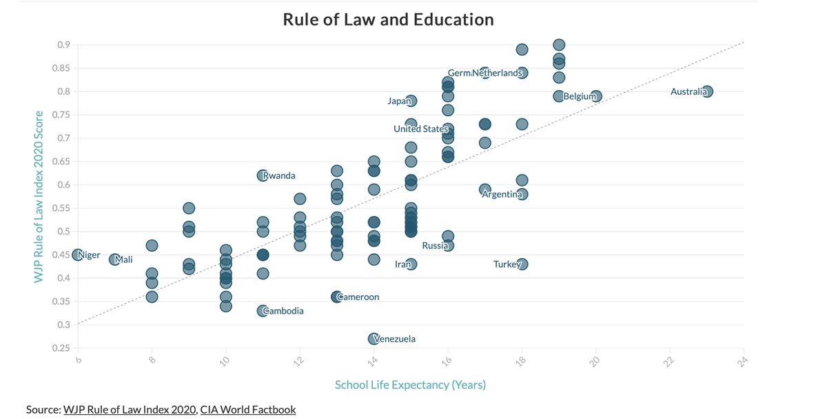 rule of law, rule of law education