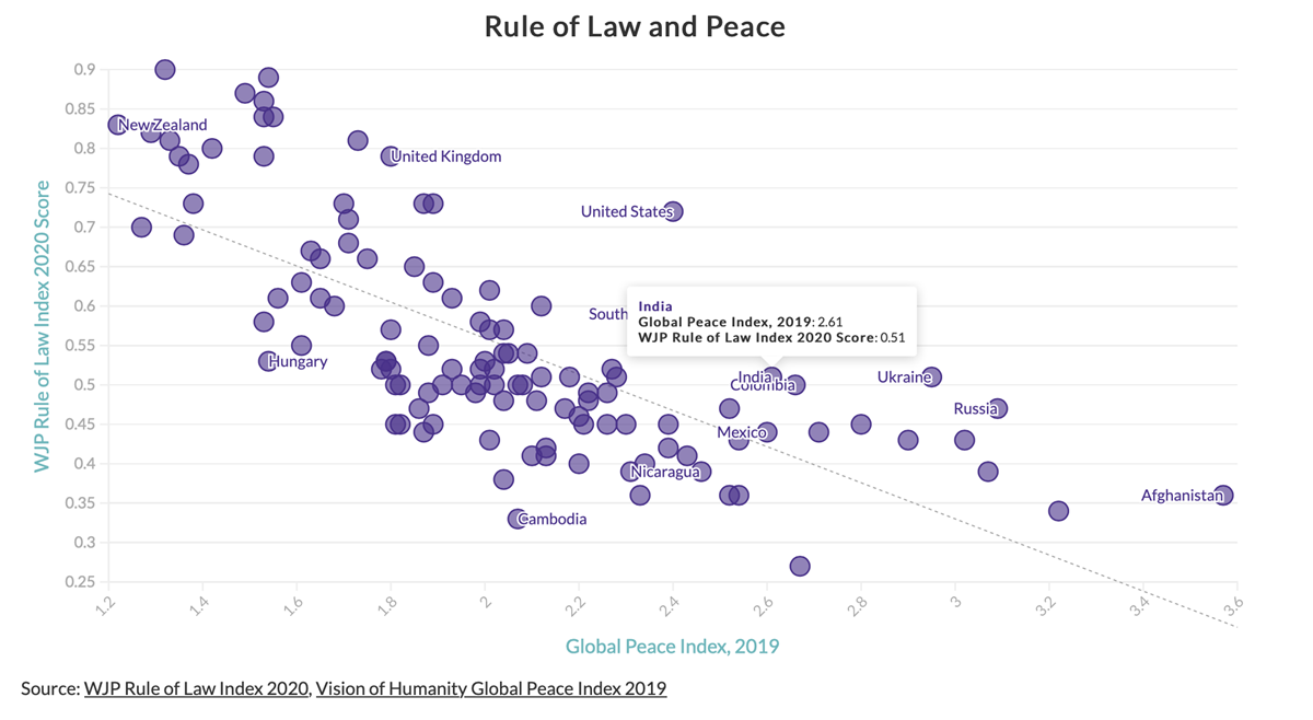 rule of law, rule of law and peace