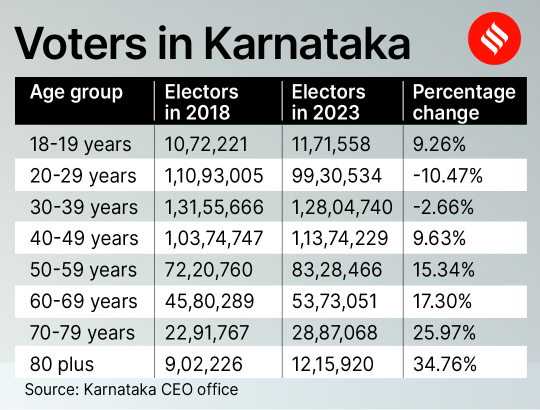 Karnataka voters in numbers 35 more electors in 80plus age bracket