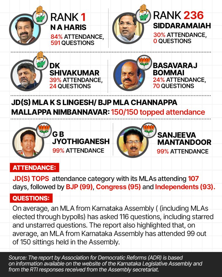 Congress MLA N A Haris tops performance list in Karnataka Assembly ADR