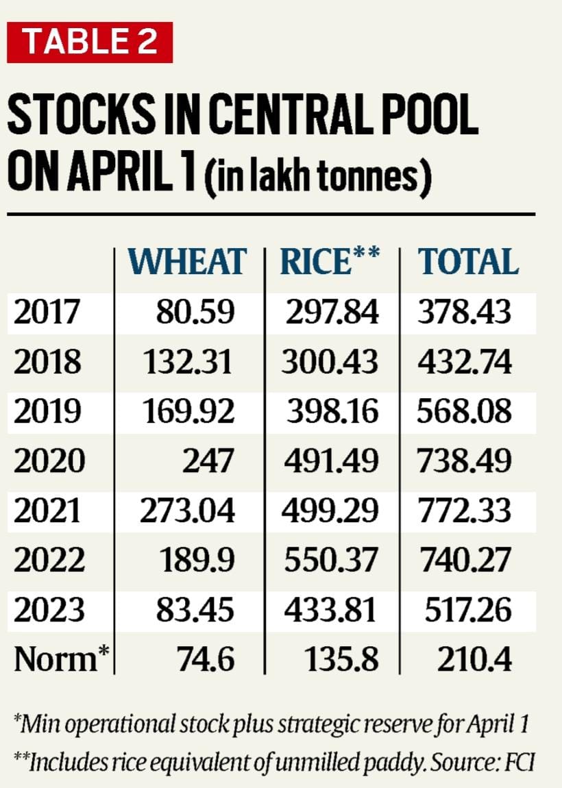 Wheat offtake fell by nearly 43% last year vis-à-vis 2021-22. But even after that, stocks of the rabi cereal depleted to a seven-year low on April 1.