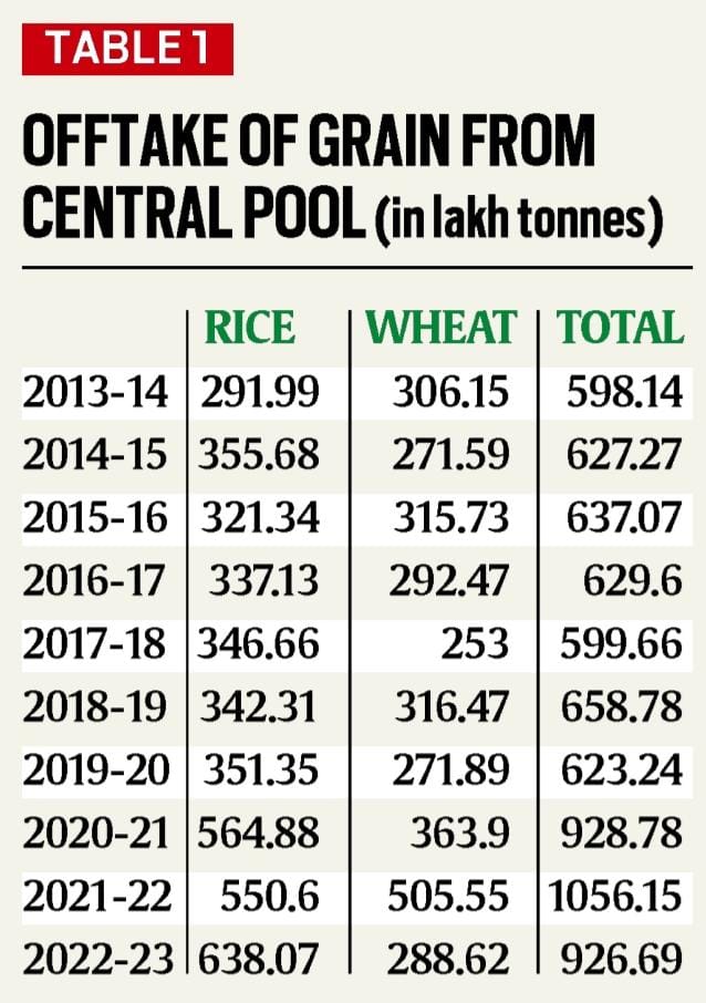 Table showing the total offtake of foodgrains from government stocks during the last three financial years (April-March) was between 93 and 106 mt.