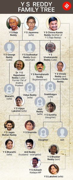 All in Andhra’s first family: Intrigue, murder and now, an arrest ...