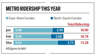 Ahmedabad metro ridership this year.