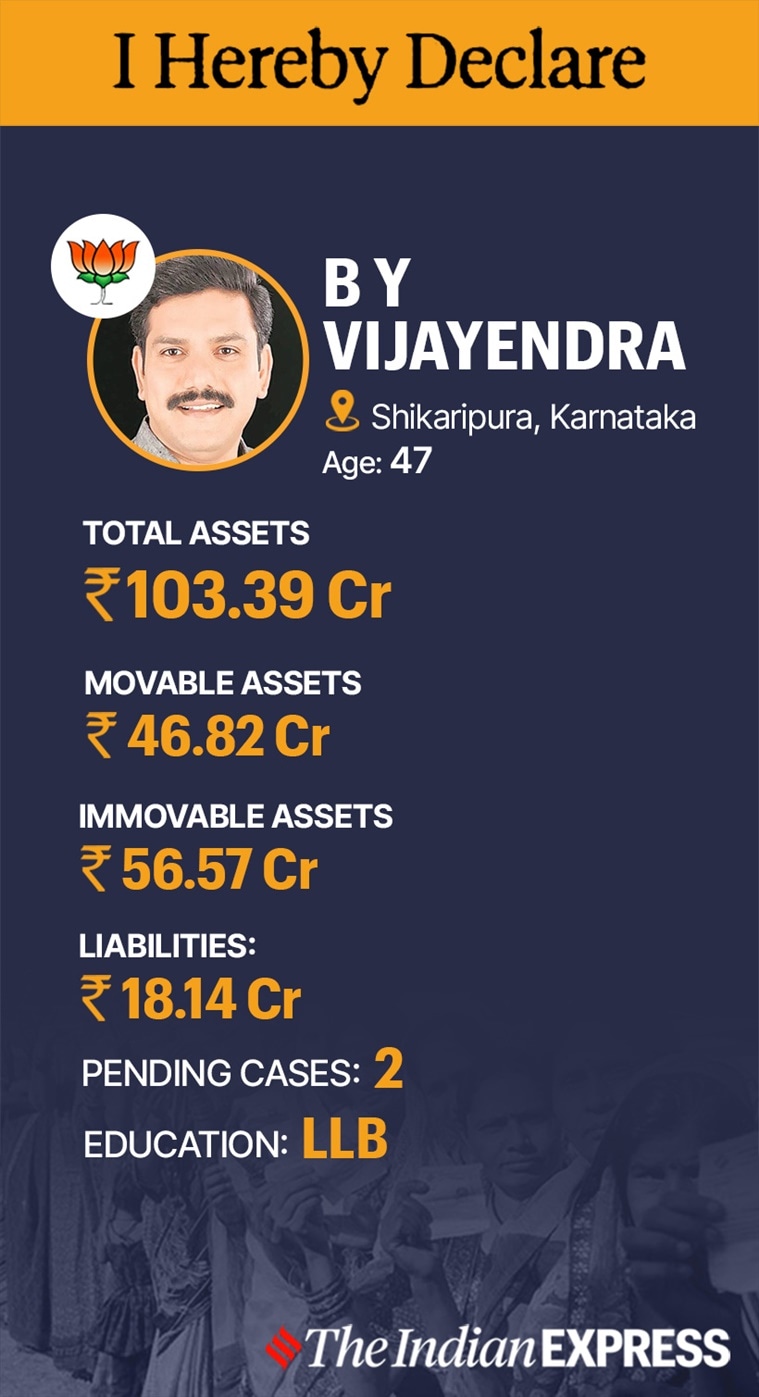 I Hereby Declare: BJP’s B Y Vijayendra Declares Assets Worth Rs 103.39 ...