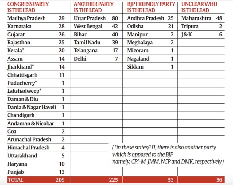 Opposition Unity Platform: Stoop to conquer | The Indian Express