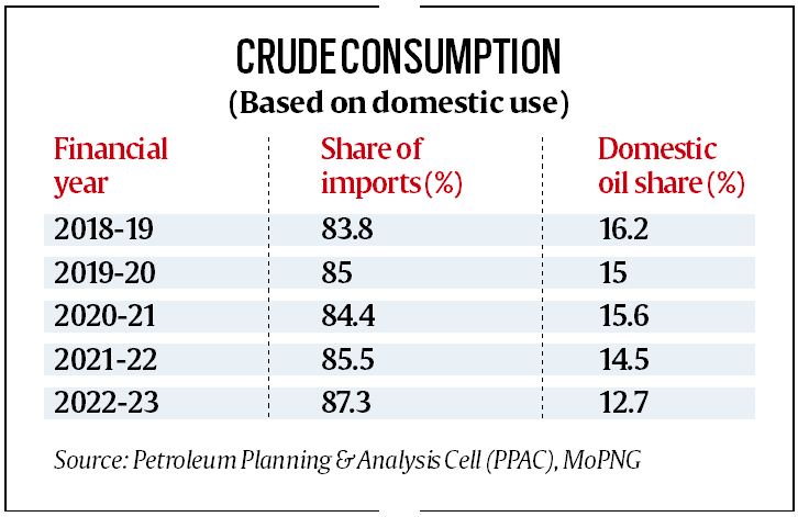 India Reliance On Imported Crude Oil At Record High Of 873 In Fy23 Business News The