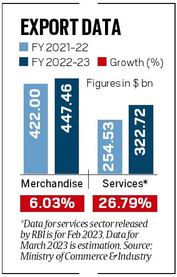 As services surge, FY23 exports rise 14%; imports up 17%