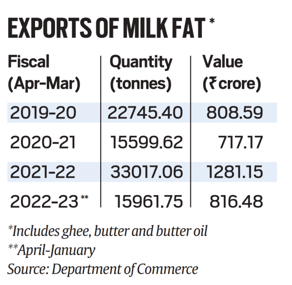 Exports of milk fat table