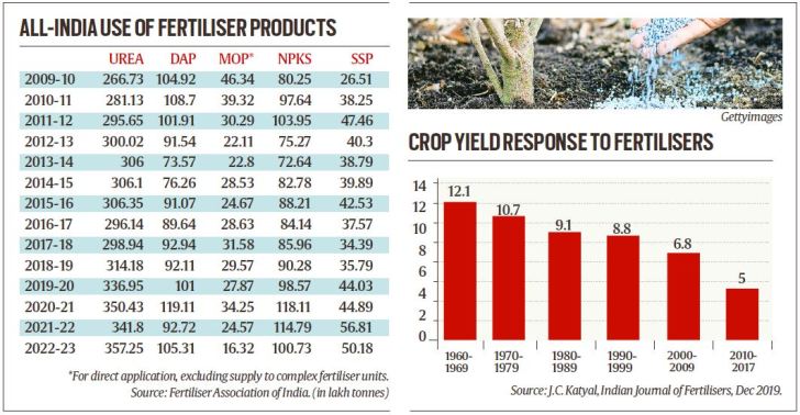 Chart on all-India use of fertiliser products and graph on crop yield response to fertilisers. 