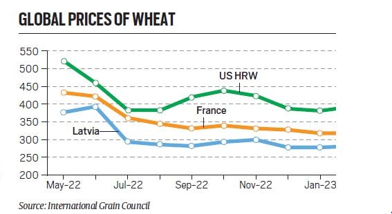 global prices of wheat chart