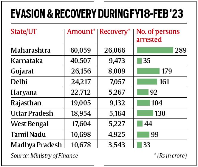 GST frauds: Taxmen on anti-evasion drive as collection stays range-bound