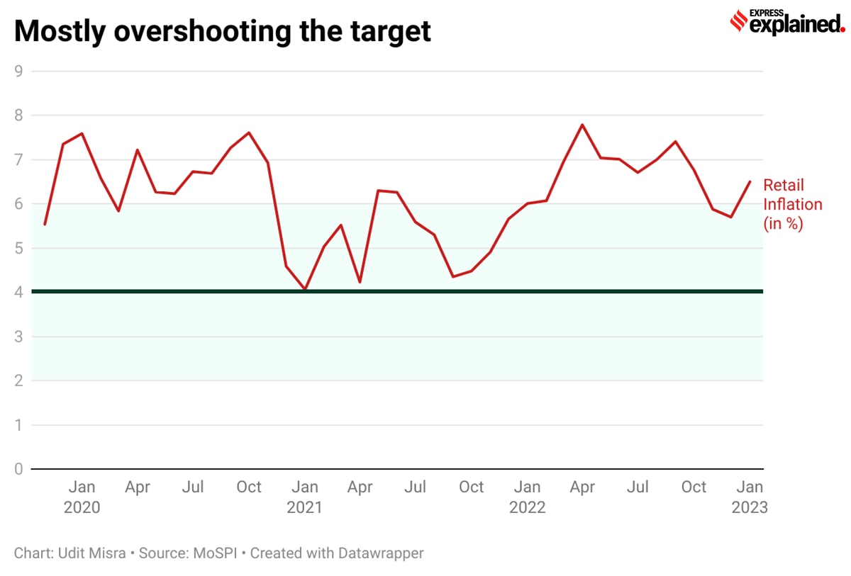 rbi, rbi inflation, rbi inflation target, rbi rate hike