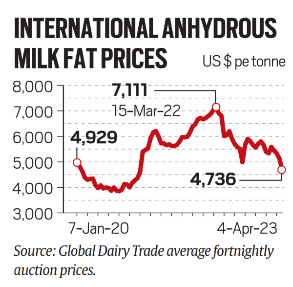 International milk prices chart