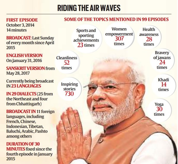  Mann Ki Baat infographic how certain topics are invoked in the show.