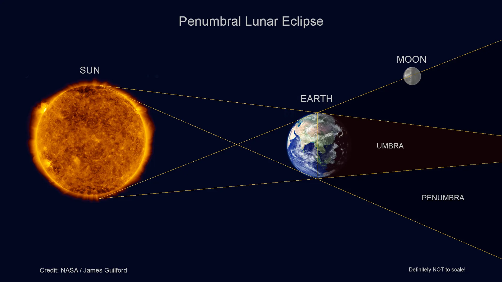 Затмение 8 апреля во сколько начнется. Солнечное затмение НАСА. Лунное затмение по версии плоскоземельщиков. Лунное затмение схема. Изобразите лунное затмение.
