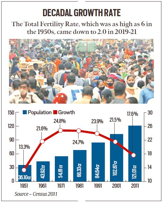 India’s population growth rate on a steady decline since ’90s India